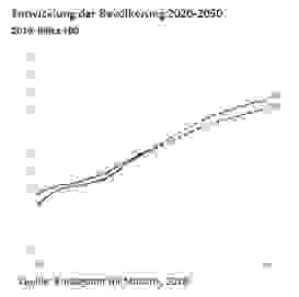 Grafik Bevölkerungswachstum (1)