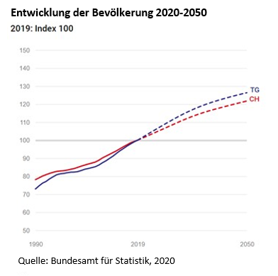 Grafik Bevoelkerungswachstum 2
